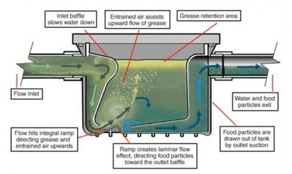 diagram of a grease trap