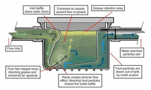 Fats, Oils, and Grease Disposal - Capital Region Water