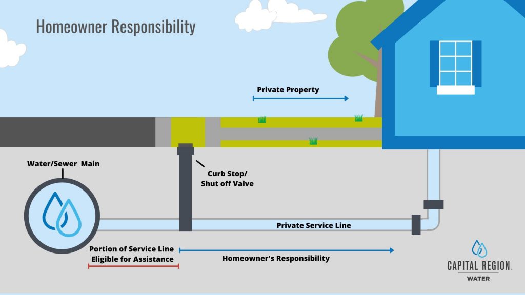 Homeowner Guidelines And Responsibilities Capital Region Water