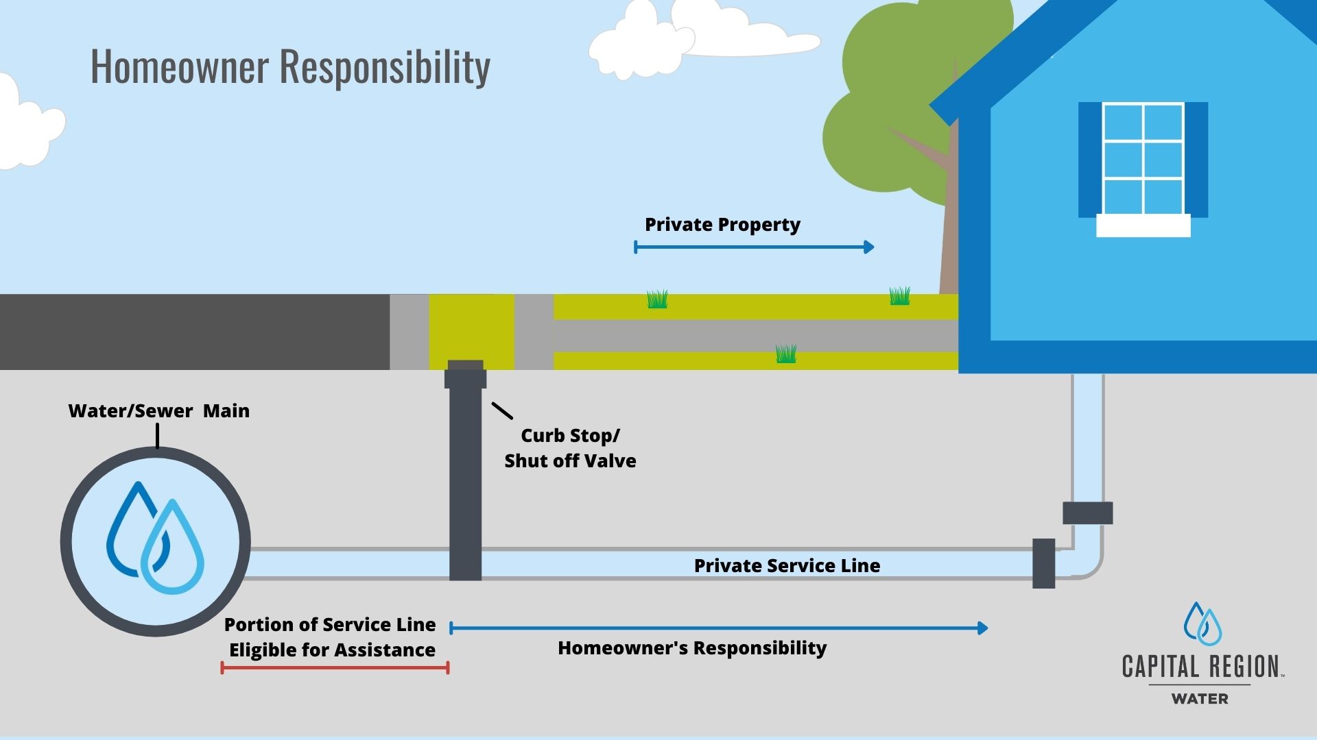 Homeowner Guidelines and Responsibilities - Capital Region Water
